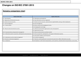 ramirocid.com ramiro@ramirocid.com Twitter: @ramirocid
ISO/IEC 27001:2013
Domains comparision chart:
ISO/IEC 27001:2005 ISO/IEC 27001:2013
A.5 -Security policy A.5: Information security policies
A.6 -Organization ofinformation security A.6: How information security is organised
A.8 -Human resources security A.7: Human resources security -controls that are applied before, during, or after employment.
A.7 -Asset management A.8: Asset management
A.11 - Access control A.9: Access controls and managing user access
A.10: Cryptographic technology
A.9 -Physical and environmental security A.11: Physical security ofthe organisation's sites and equipment
A.12: Operational security
A.10 -Communications and operations management A.13: Secure communications and data transfer
A.12 -Information systems acquisition, development and maintenance A.14: Secure acquisition, development, and support ofinformation systems
A.15: Security for suppliers and third parties
A.13 -Information security incident management A.16: Incident management
A.14 -Business continuity management A.17: Business continuity/disaster recovery (to the extent that it affects information security)
A.15 -Compliance A.18: Compliance -with internal requirements, such as policies, and with external requirements, such as laws
Changes on ISO/IEC 27001:2013
 