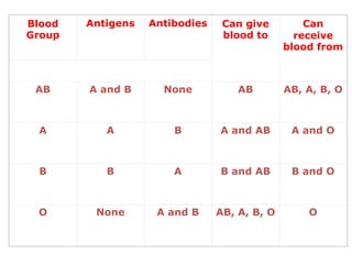 Blood
Group
Antigens Antibodies Can give
blood to
Can
receive
blood from
AB A and B None AB AB, A, B, O
A A B A and AB A and O
B B A B and AB B and O
O None A and B AB, A, B, O O
 