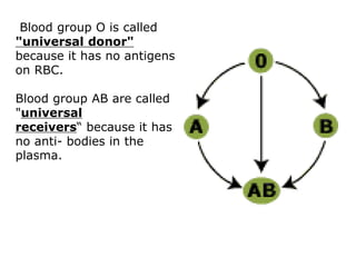 Blood group O is called
"universal donor"
because it has no antigens
on RBC.
Blood group AB are called
"universal
receivers“ because it has
no anti- bodies in the
plasma.
 