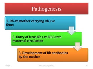 Pathogenesis
Oct-15 Rhesus Incompatibility 23
1. Rh-ve mother carrying Rh+ve
fetus
2. Entry of fetus Rh+ve RBC into
maternal circulation
3. Development of Rh antibodies
by the mother
 