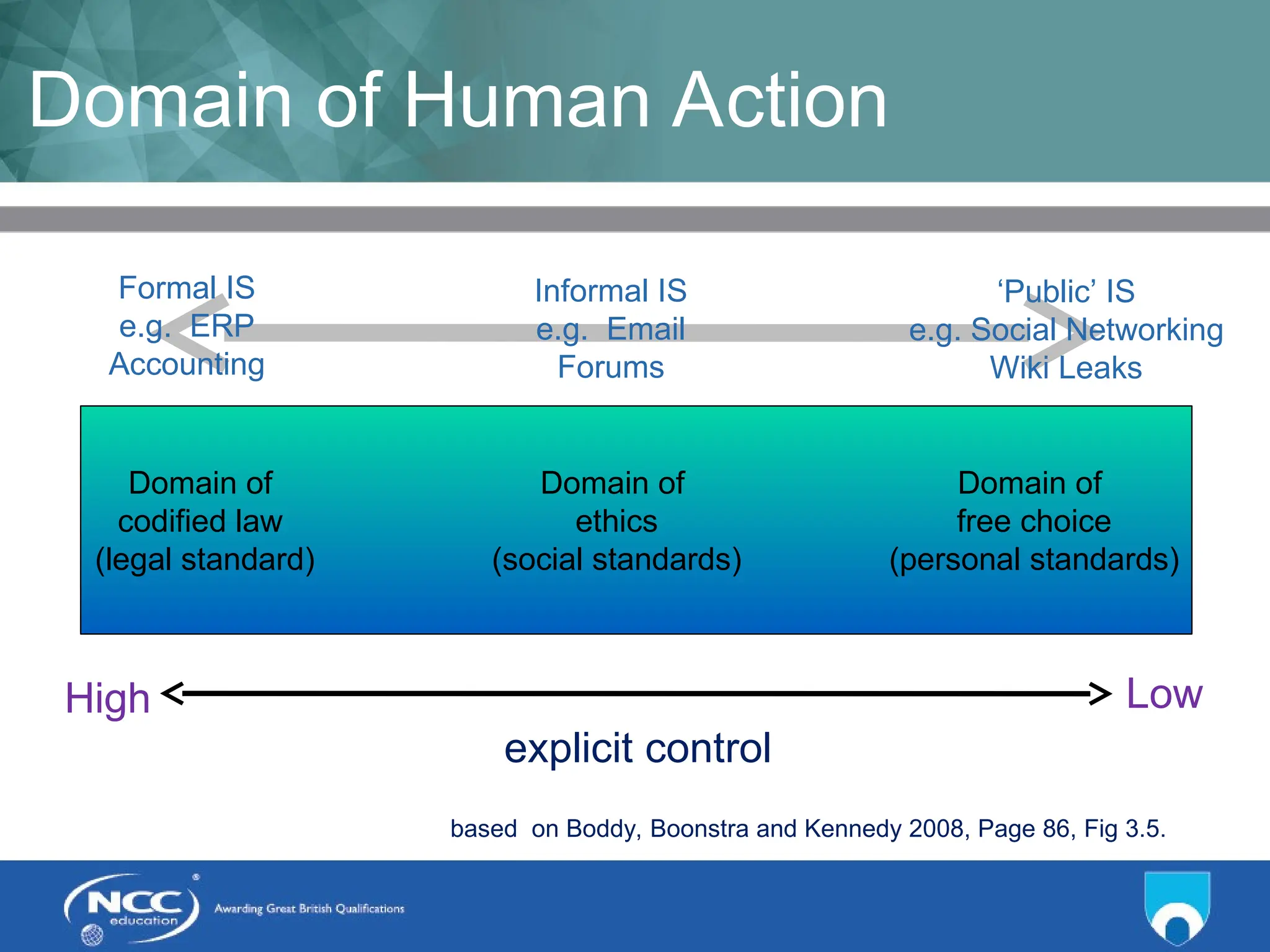 Title of Topic Topic 1 - 1.13
Domain of Human Action
Domain of
codified law
(legal standard)
Domain of
ethics
(social standards)
Domain of
free choice
(personal standards)
Low
High
explicit control
based on Boddy, Boonstra and Kennedy 2008, Page 86, Fig 3.5.
Formal IS
e.g. ERP
Accounting
Informal IS
e.g. Email
Forums
‘Public’ IS
e.g. Social Networking
Wiki Leaks
 