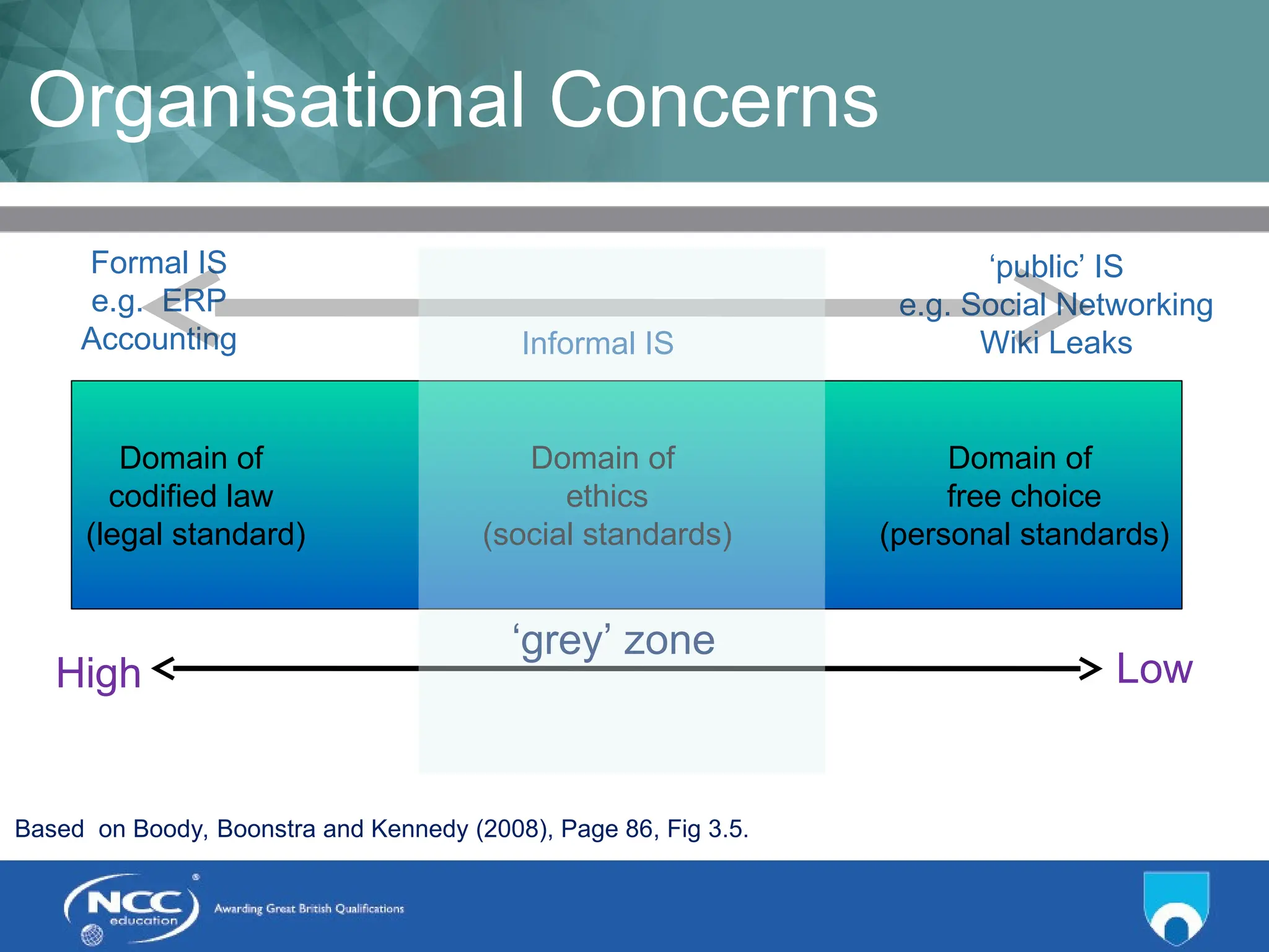 Title of Topic Topic 1 - 1.20
Organisational Concerns
Domain of
codified law
(legal standard)
Domain of
ethics
(social standards)
Domain of
free choice
(personal standards)
Low
High
‘grey’ zone
Based on Boody, Boonstra and Kennedy (2008), Page 86, Fig 3.5.
Formal IS
e.g. ERP
Accounting Informal IS
‘public’ IS
e.g. Social Networking
Wiki Leaks
 