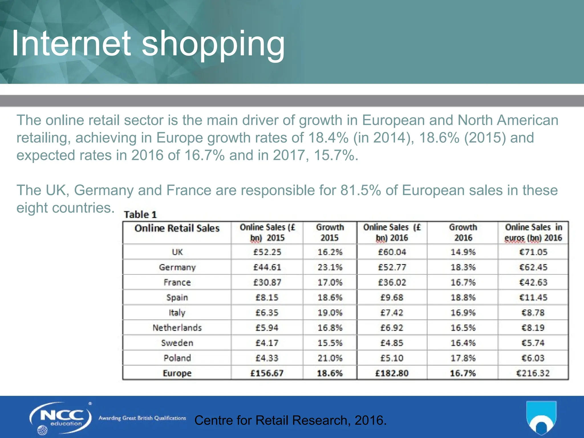 Title of Topic Topic 1 - 1.7
Internet shopping
The online retail sector is the main driver of growth in European and North American
retailing, achieving in Europe growth rates of 18.4% (in 2014), 18.6% (2015) and
expected rates in 2016 of 16.7% and in 2017, 15.7%.
The UK, Germany and France are responsible for 81.5% of European sales in these
eight countries.
Centre for Retail Research, 2016.
 