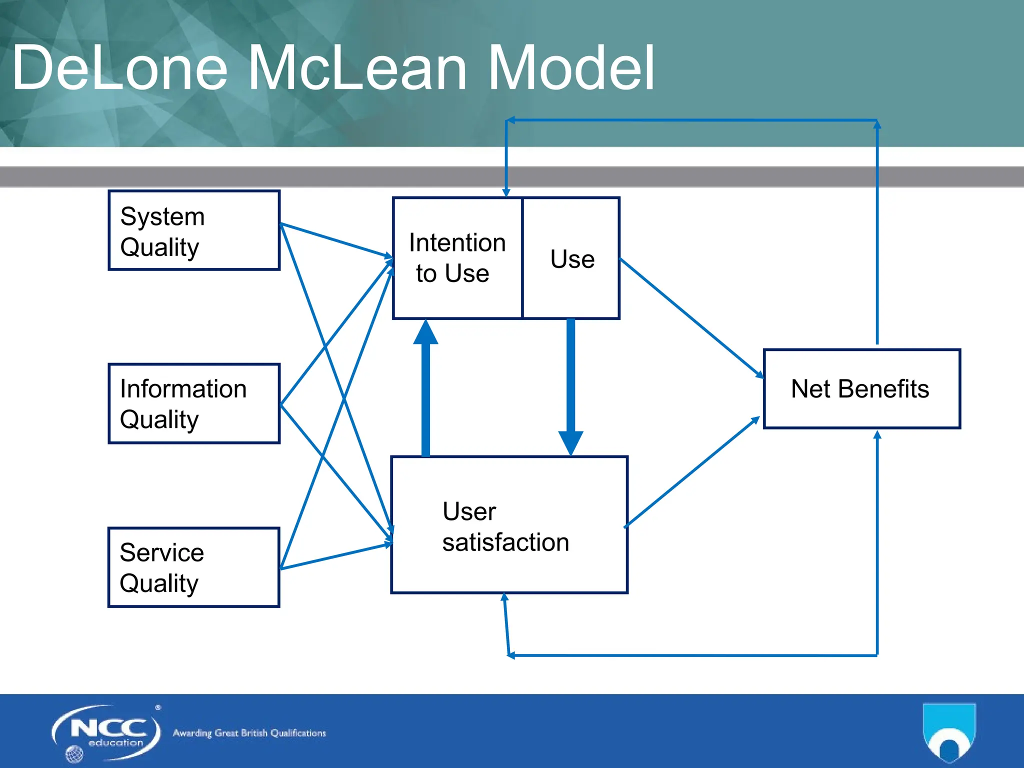 Title of Topic Topic 1 - 1.10
DeLone McLean Model
Net Benefits
System
Quality
Information
Quality
Intention
to Use
User
satisfaction
Service
Quality
Use
 