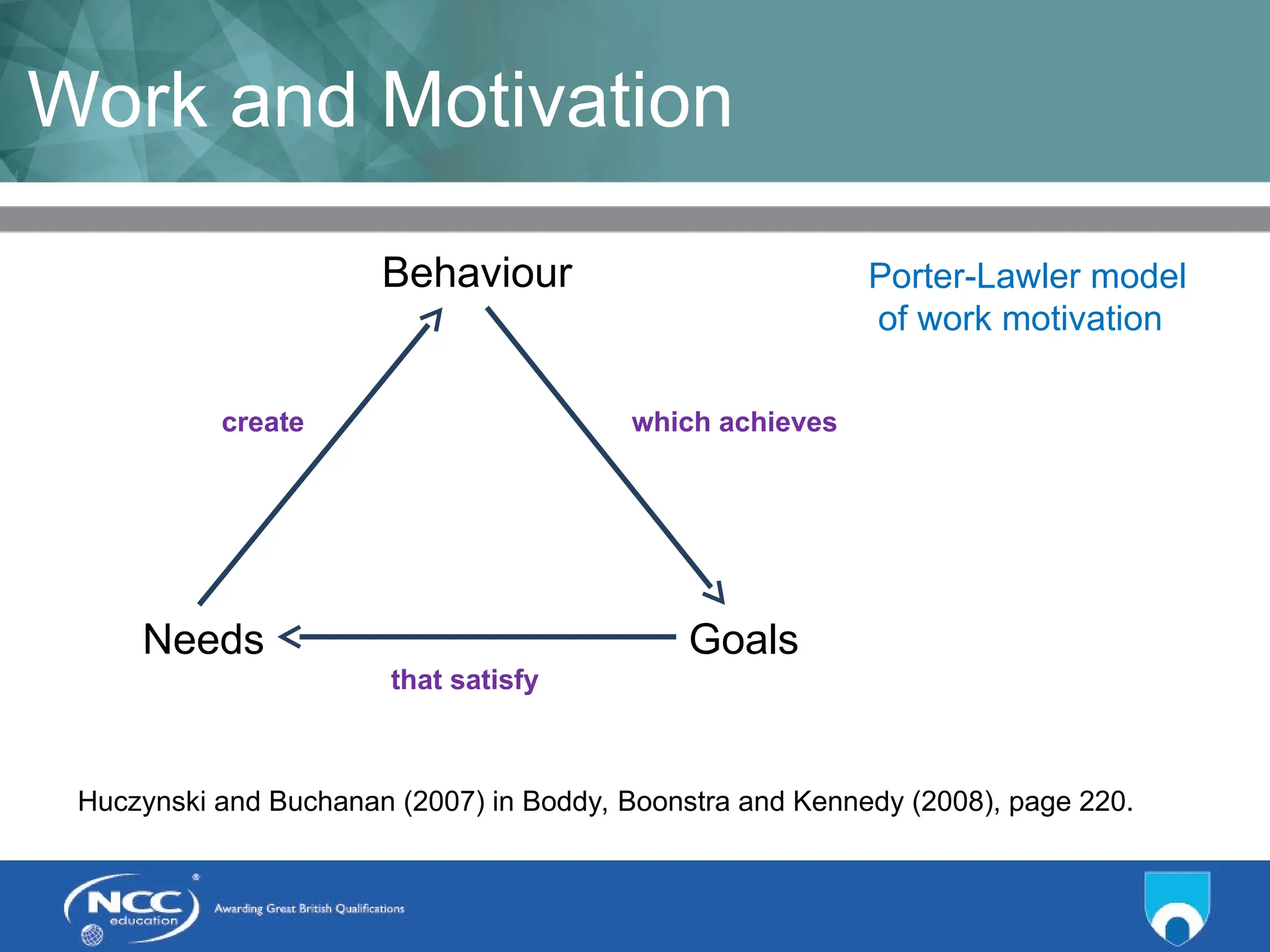 Title of Topic Topic 1 - 1.15
Work and Motivation
Needs Goals
Behaviour Porter-Lawler model
of work motivation
create which achieves
that satisfy
Huczynski and Buchanan (2007) in Boddy, Boonstra and Kennedy (2008), page 220.
 