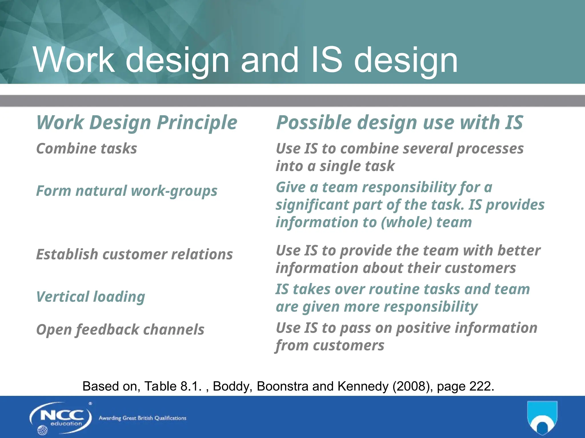 Title of Topic Topic 1 - 1.18
Work design and IS design
Work Design Principle
Combine tasks
Form natural work-groups
Establish customer relations
Vertical loading
Open feedback channels
Possible design use with IS
Use IS to combine several processes
into a single task
Give a team responsibility for a
significant part of the task. IS provides
information to (whole) team
Use IS to provide the team with better
information about their customers
IS takes over routine tasks and team
are given more responsibility
Use IS to pass on positive information
from customers
Based on, Table 8.1. , Boddy, Boonstra and Kennedy (2008), page 222.
 