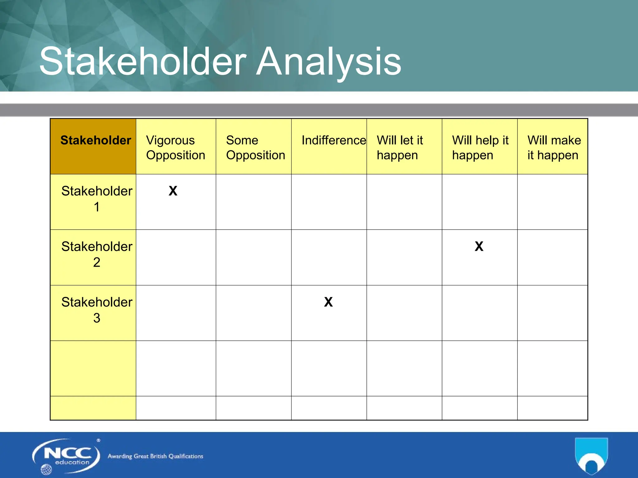 Title of Topic Topic 1 - 1.6
Stakeholder Analysis
Stakeholder Vigorous
Opposition
Some
Opposition
Indifference Will let it
happen
Will help it
happen
Will make
it happen
Stakeholder
1
X
Stakeholder
2
X
Stakeholder
3
X
 