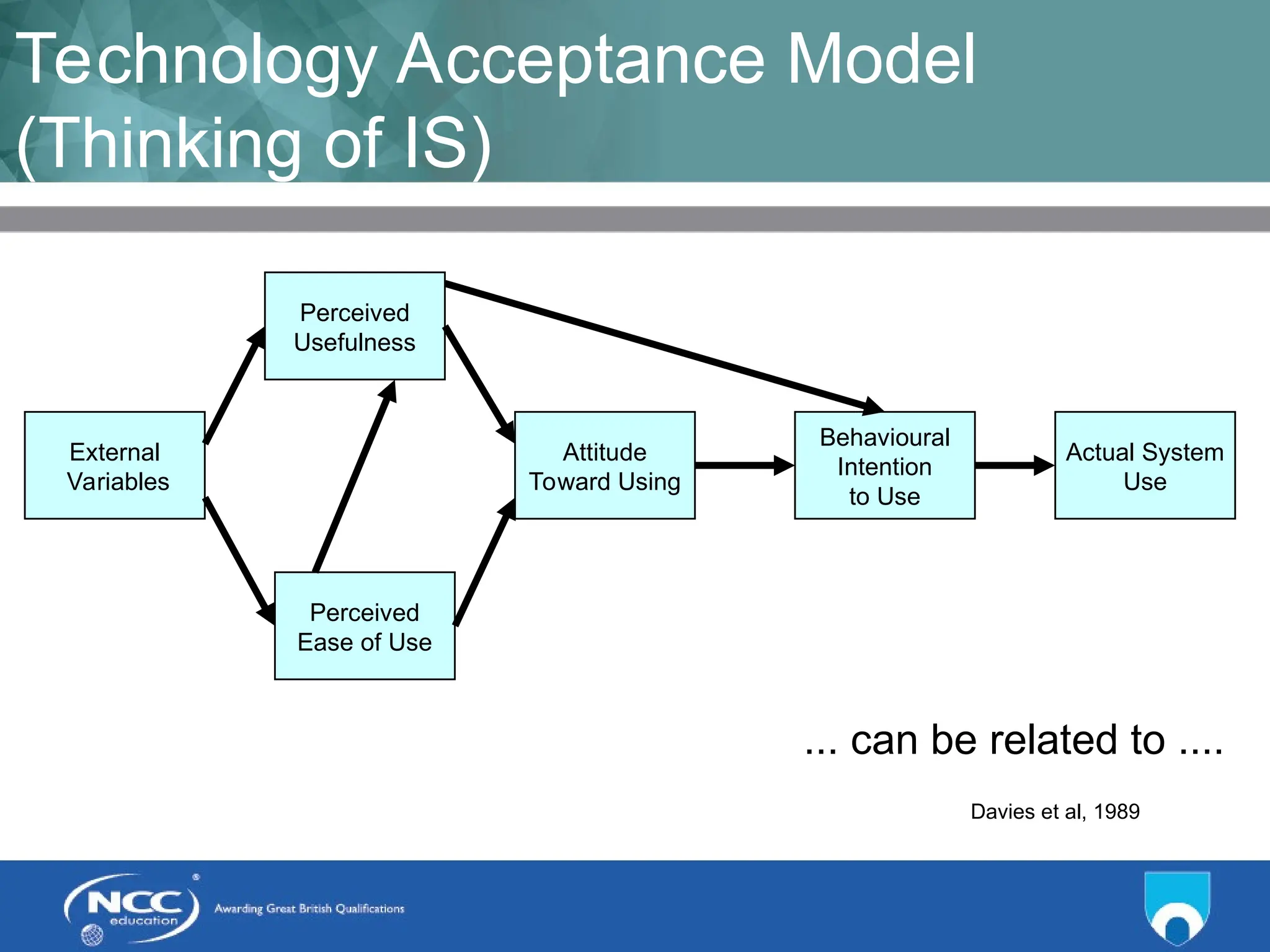 Title of Topic Topic 1 - 1.9
Technology Acceptance Model
(Thinking of IS)
External
Variables
Perceived
Ease of Use
Attitude
Toward Using
Perceived
Usefulness
Actual System
Use
Behavioural
Intention
to Use
Davies et al, 1989
... can be related to ....
 