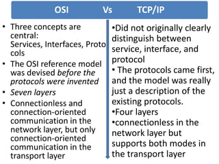 OSI Vs TCP/IP
•Did not originally clearly
distinguish between
service, interface, and
protocol
• The protocols came first,
and the model was really
just a description of the
existing protocols.
•Four layers
•connectionless in the
network layer but
supports both modes in
the transport layer
• Three concepts are
central:
Services, Interfaces, Proto
cols
• The OSI reference model
was devised before the
protocols were invented
• Seven layers
• Connectionless and
connection-oriented
communication in the
network layer, but only
connection-oriented
communication in the
transport layer
 