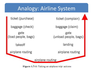 Analogy: Airline System
 