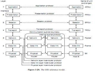 The OSI Reference Model…
 