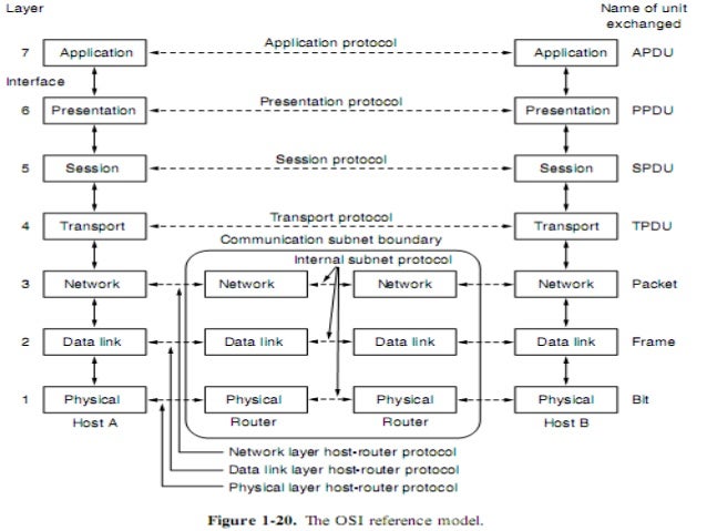 Iso Osi And Tcp Ip Reference Models