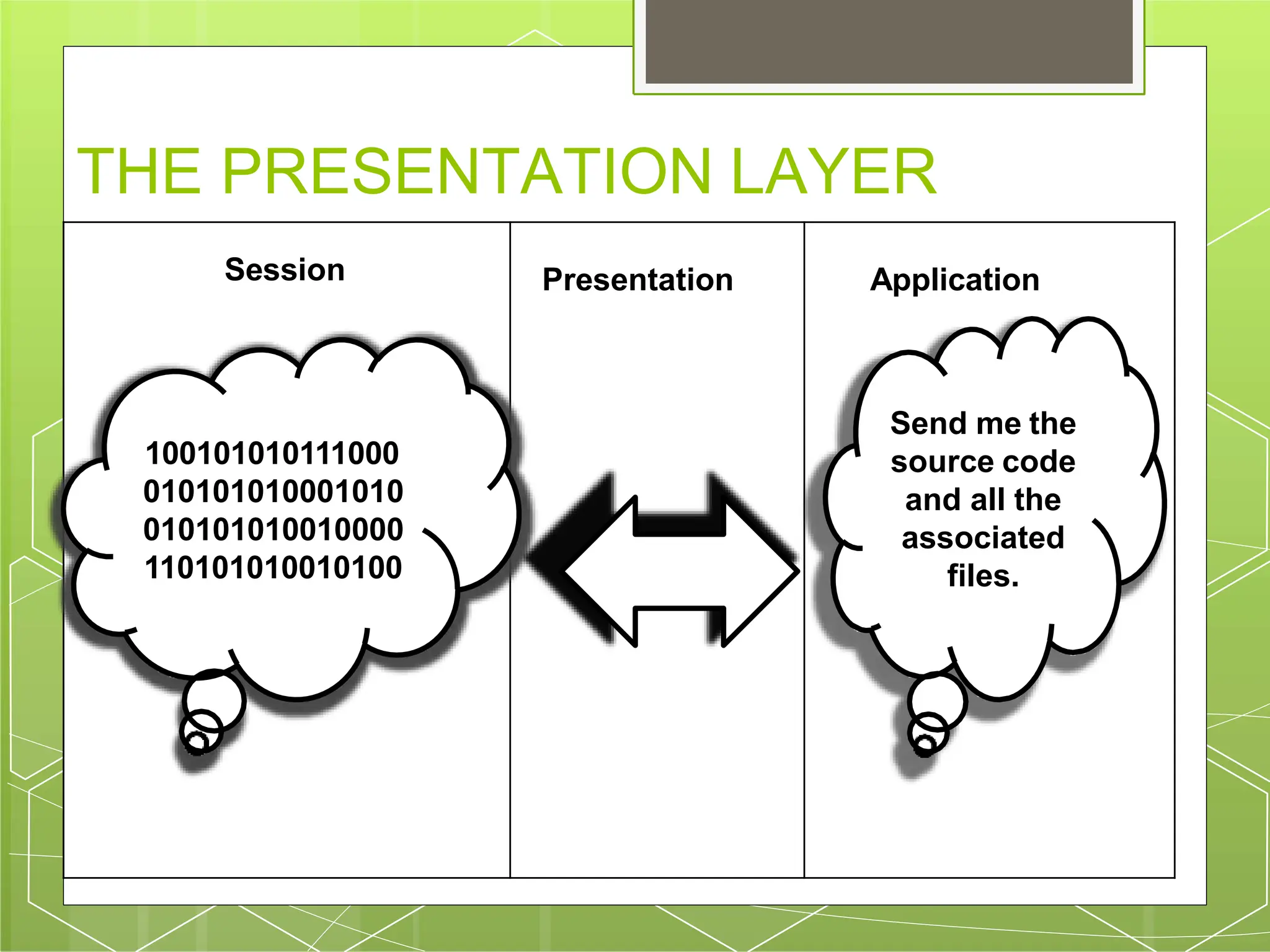 THE PRESENTATION LAYER
Session Presentation Application
100101010111000
010101010001010
010101010010000
110101010010100
Send me the
source code
and all the
associated
files.
 