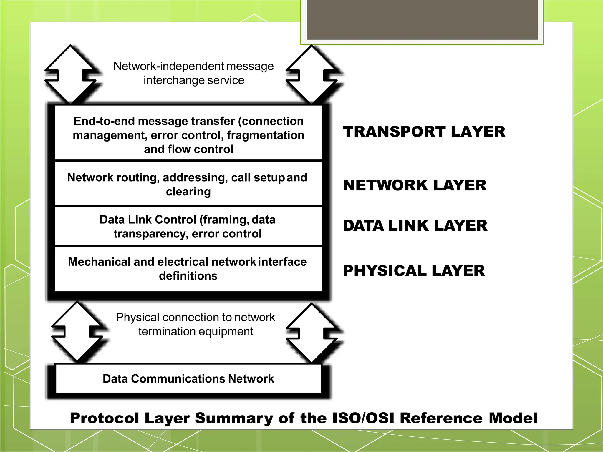 End-to-end message transfer (connection
management, error control, fragmentation
and flow control
Network routing, addressing, call setupand
clearing
Data Link Control (framing, data
transparency, error control
Mechanical and electrical networkinterface
definitions
Data Communications Network
Network-independent message
interchange service
TRANSPORT LAYER
NETWORK LAYER
DATA LINK LAYER
PHYSICAL LAYER
Physical connection to network
termination equipment
Protocol Layer Summary of the ISO/OSI Reference Model
 