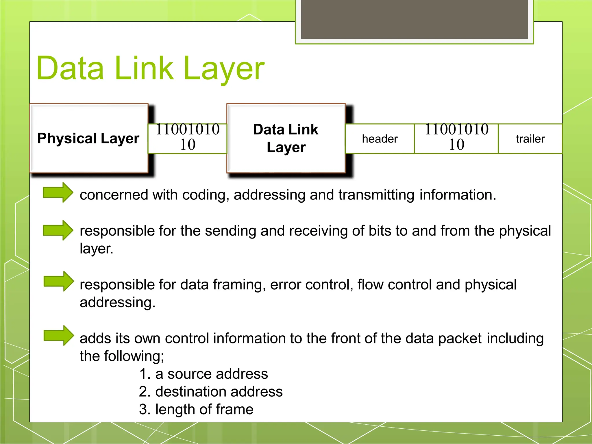 Data Link Layer
concerned with coding, addressing and transmitting information.
responsible for the sending and receiving of bits to and from the physical
layer.
responsible for data framing, error control, flow control and physical
addressing.
adds its own control information to the front of the data packet including
the following;
1. a source address
2. destination address
3. length of frame
Physical Layer
Data Link
Layer
11001010
10 trailer
header
11001010
10
 