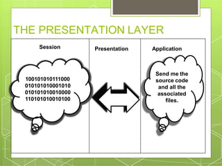 THE PRESENTATION LAYER
Session Presentation Application
100101010111000
010101010001010
010101010010000
110101010010100
Send me the
source code
and all the
associated
files.
 