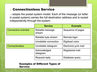  Connectionless Service
- adapts the postal system model. Each of the message (or letter
in postal system) carries the full destination address and is routed
independently through the system.
Service Example
Connection-oriented Reliable message
stream
Sequence of pages
Reliable byte stream Remote login
Unreliable connection Digitized voice
Connectionless Unreliable datagram Electronic junk mail
Acknowledged
datagram
Registered mail
Request-reply Database query
Examples of Different Types of
Service
 