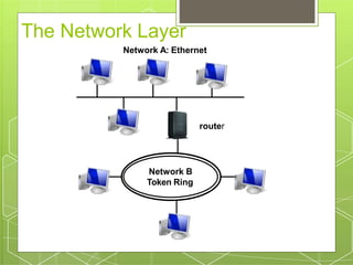 The Network Layer
Network B
Token Ring
Network A: Ethernet
router
 