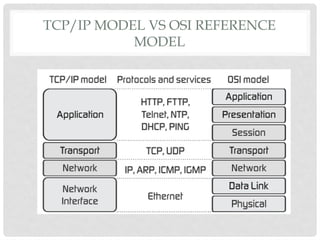 ISO-OSI Reference Model of computer networks .pptx