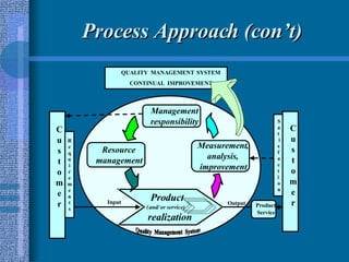Process Approach (con’t) Management responsibility Measurement , analysis , improvement Resource management Product ( and / or service ) realization C u s t o m e r R e q u i r e m e n t s C u s t o m e r QUALITY  MANAGEMENT  SYSTEM CONTINUAL  IMPROVEMENT Input Output Product / Service S a t i s f a c t i o n 