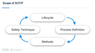 Scope of SOTIF
Safety Technique Process Definition
Methods
Lifecycle
 