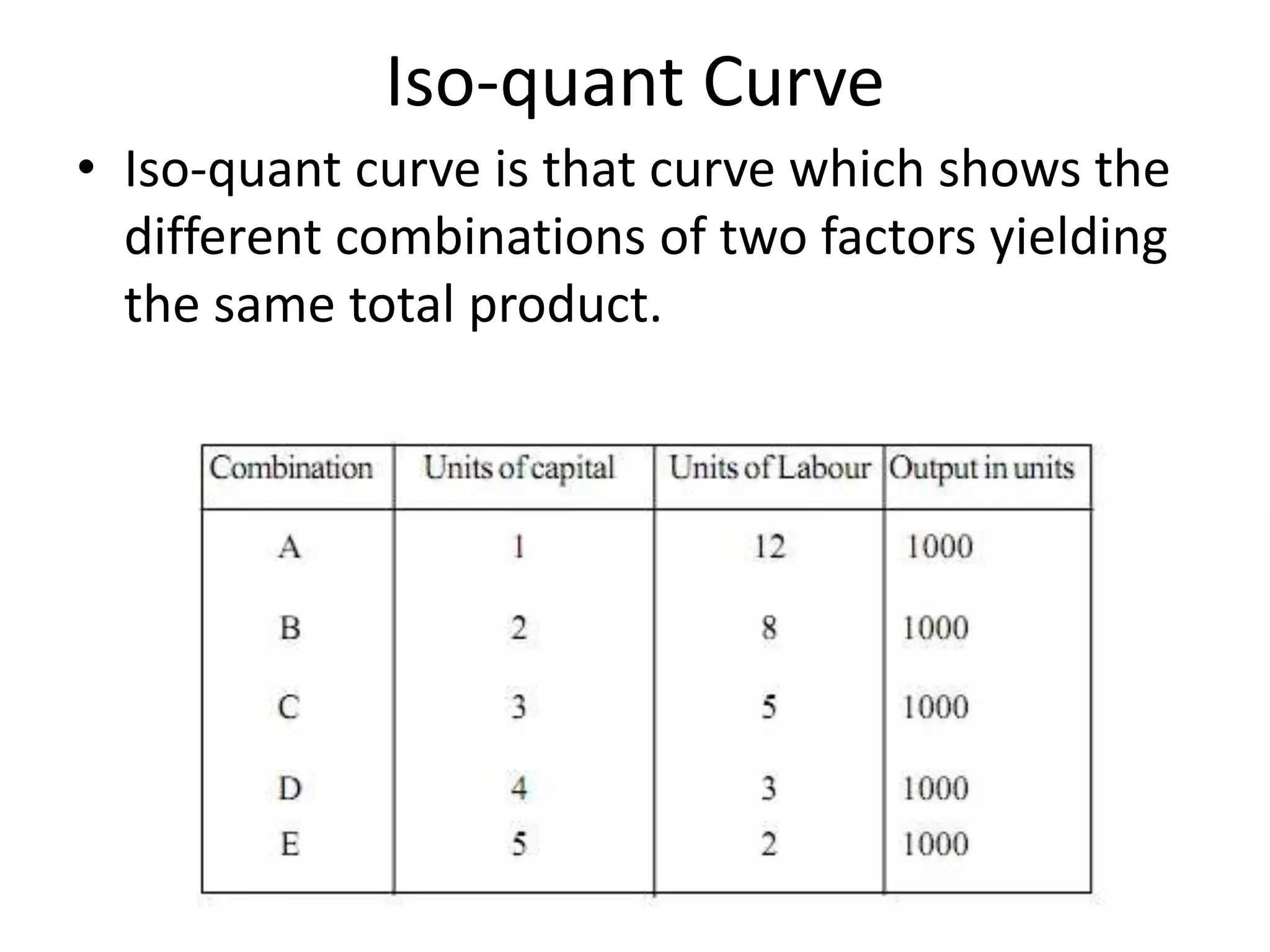 Iso-quant Curve
• Iso-quant curve is that curve which shows the
different combinations of two factors yielding
the same total product.