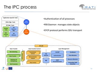 The IPC process 
IPC Process 
IPC API 
Data Transfer 
Data Transfer Control 
Layer Management 
SDU Delimiting 
Data Transf...
