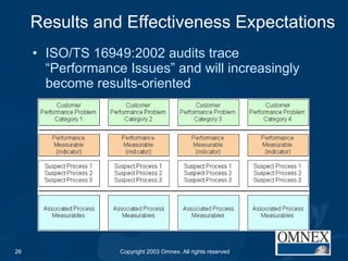 Results and Effectiveness Expectations ISO/TS 16949:2002 audits trace “Performance Issues” and will increasingly become results-oriented 