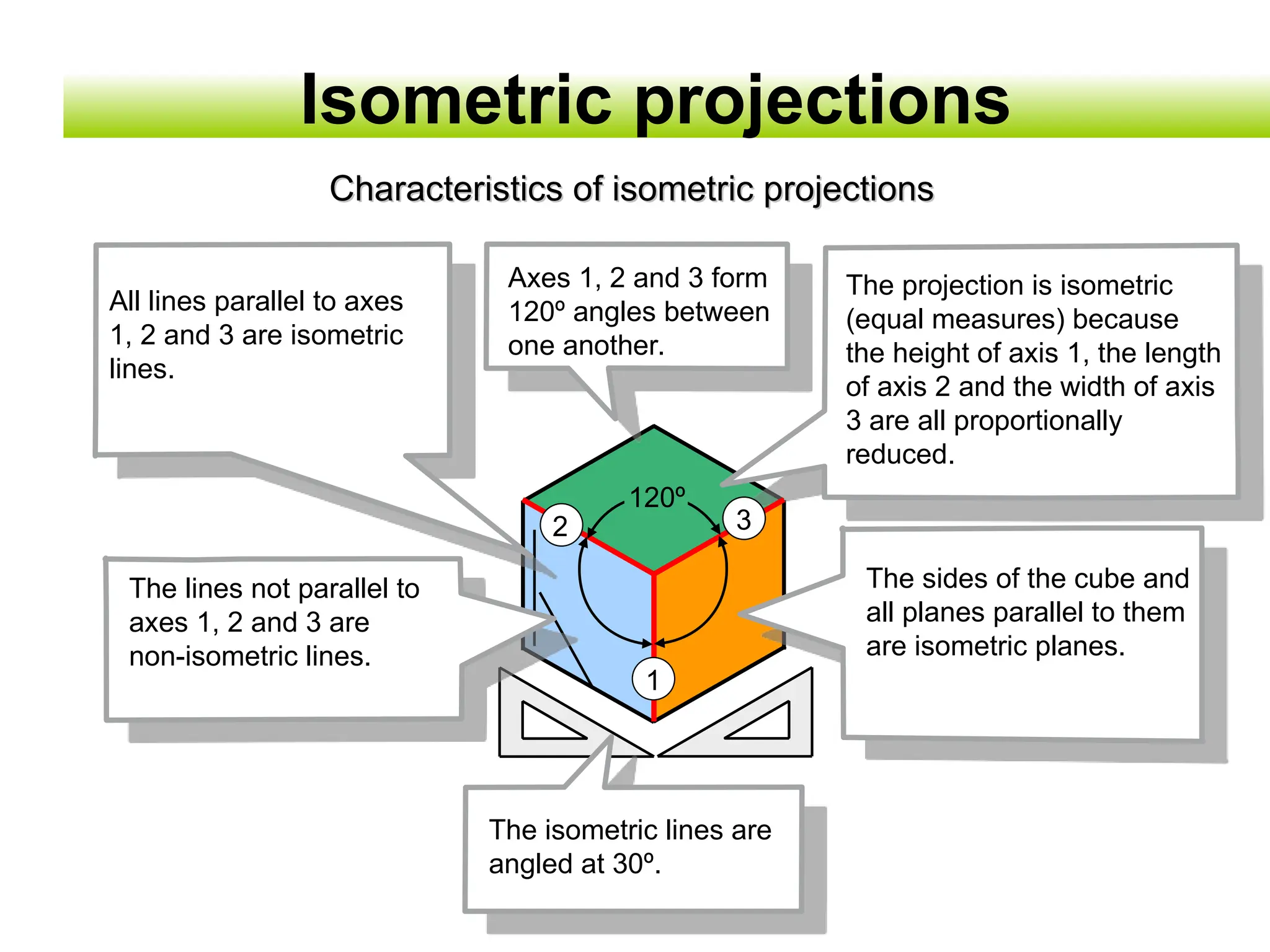 All lines parallel to axes
1, 2 and 3 are isometric
lines.
2 3
1
120º
The isometric lines are
angled at 30º.
The lines not parallel to
axes 1, 2 and 3 are
non-isometric lines.
The sides of the cube and
all planes parallel to them
are isometric planes.
Axes 1, 2 and 3 form
120º angles between
one another.
The projection is isometric
(equal measures) because
the height of axis 1, the length
of axis 2 and the width of axis
3 are all proportionally
reduced.
Characteristics of isometric projections
Characteristics of isometric projections
Isometric projections
 