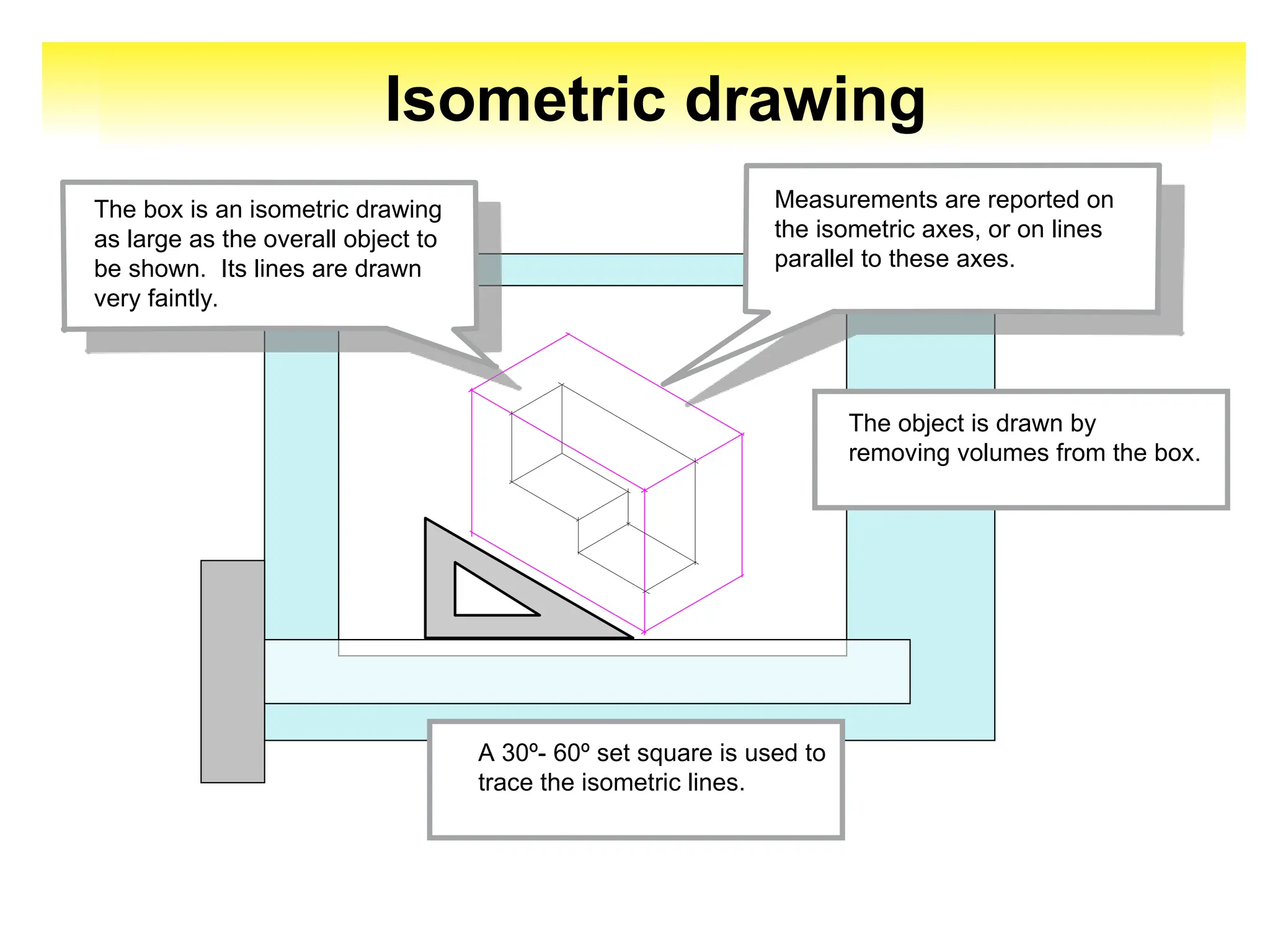 Isometric drawing
The object is drawn by
removing volumes from the box.
A 30º- 60º set square is used to
trace the isometric lines.
The box is an isometric drawing
as large as the overall object to
be shown. Its lines are drawn
very faintly.
Measurements are reported on
the isometric axes, or on lines
parallel to these axes.
 