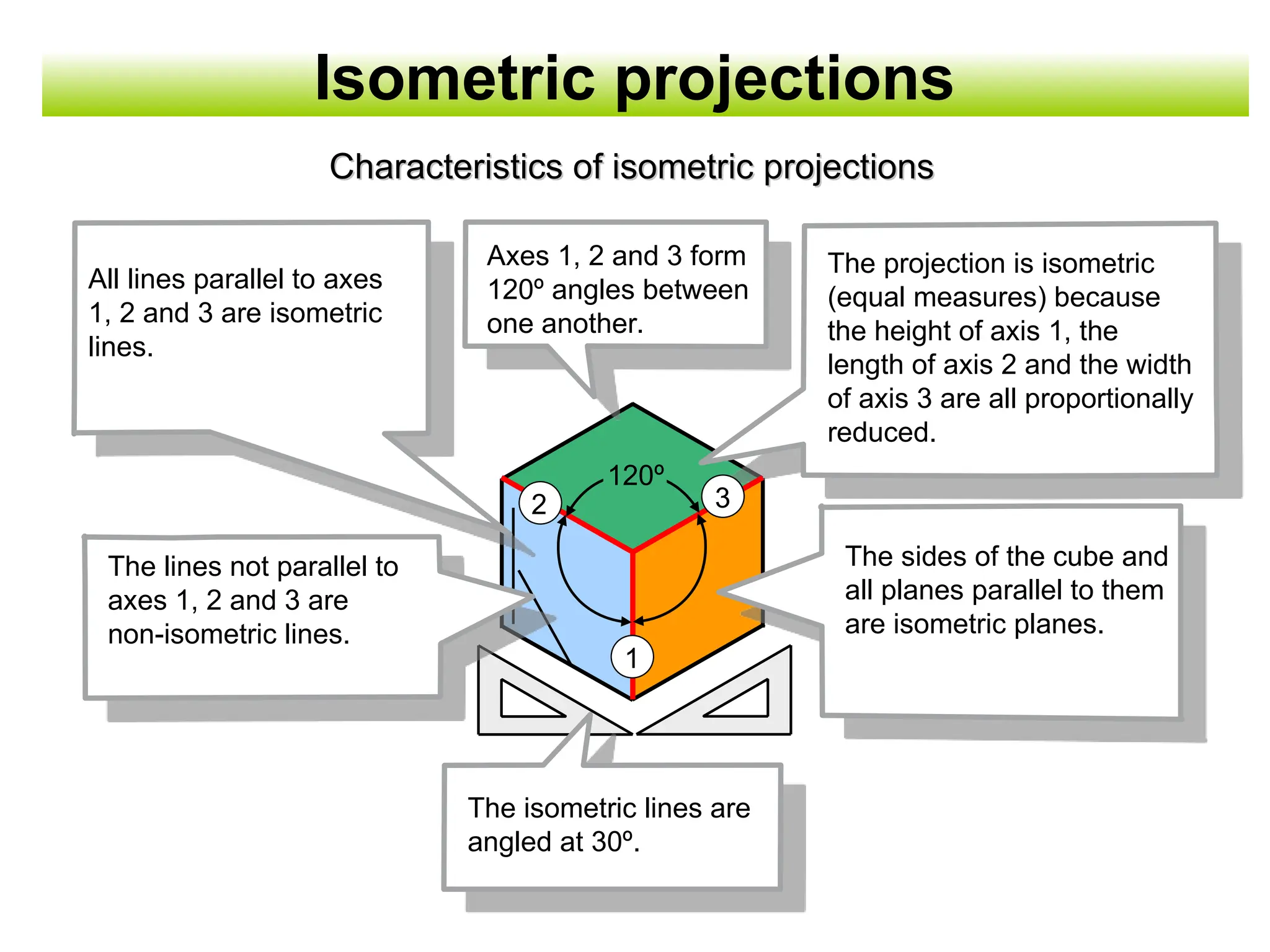 Isometric projections
All lines parallel to axes
1, 2 and 3 are isometric
lines.
2 3
1
120º
The isometric lines are
angled at 30º.
The lines not parallel to
axes 1, 2 and 3 are
non-isometric lines.
The sides of the cube and
all planes parallel to them
are isometric planes.
Axes 1, 2 and 3 form
120º angles between
one another.
The projection is isometric
(equal measures) because
the height of axis 1, the
length of axis 2 and the width
of axis 3 are all proportionally
reduced.
Characteristics of isometric projections
Characteristics of isometric projections
 