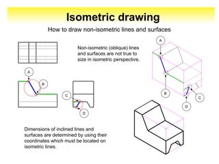 Non-isometric (oblique) lines
and surfaces are not true to
size in isometric perspective.
Isometric drawing
How to draw non-isometric lines and surfaces
Dimensions of inclined lines and
surfaces are determined by using their
coordinates which must be located on
isometric lines.
A
B
D
C
C
D
A
B
 