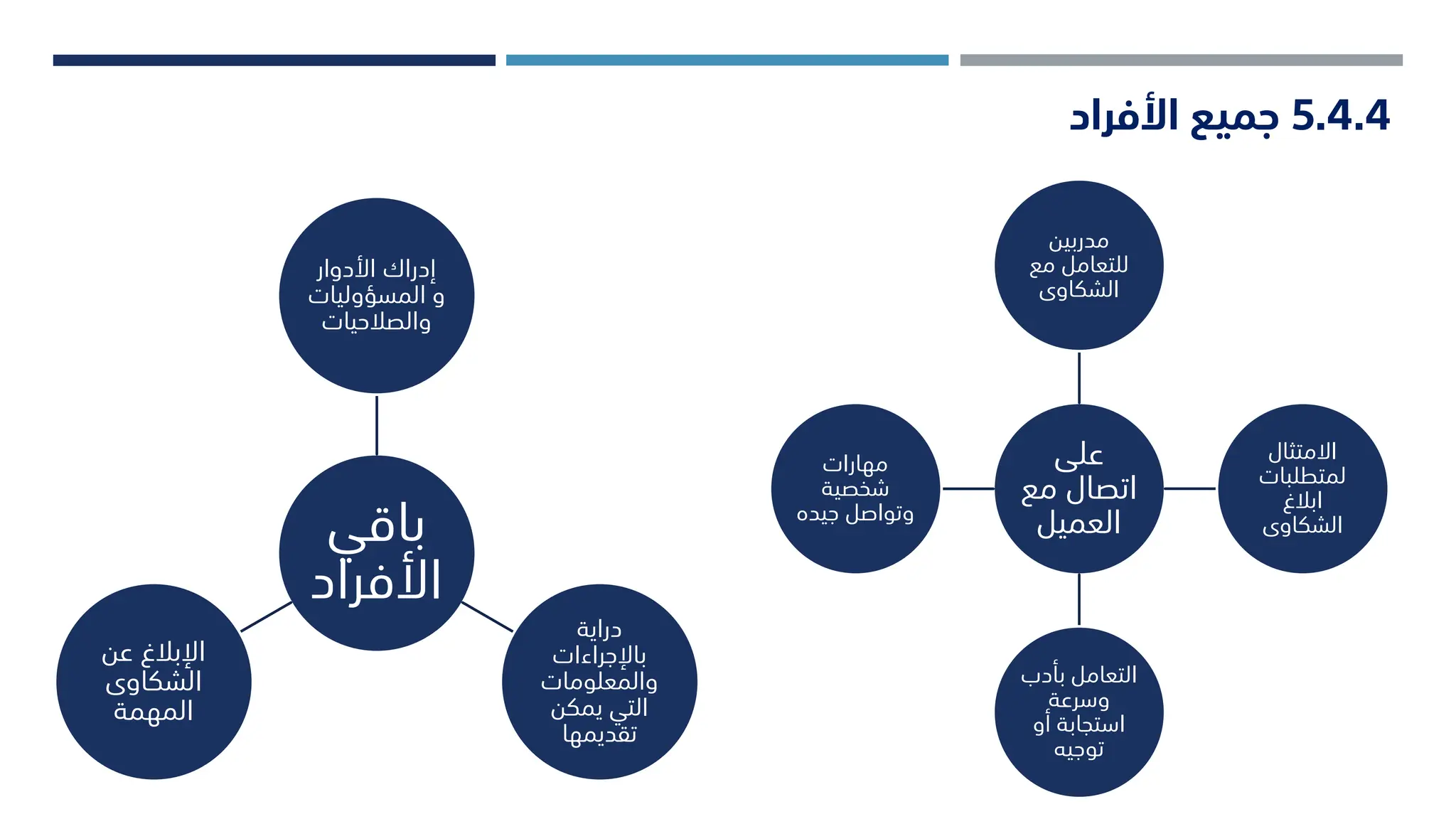 5.4.4
‫األفراد‬ ‫جميع‬
‫على‬
‫مع‬ ‫اتصال‬
‫العميل‬
‫مدربين‬
‫مع‬ ‫للتعامل‬
‫الشكاوى‬
‫االمتثال‬
‫لمتطلبات‬
‫ابالغ‬
‫الشكاوى‬
‫بأدب‬ ‫التعامل‬
‫وسرعة‬
‫أو‬ ‫استجابة‬
‫توجيه‬
‫مهارات‬
‫شخصية‬
‫جيده‬ ‫وتواصل‬
‫باقي‬
‫األفراد‬
‫األدوار‬ ‫إدراك‬
‫المسؤوليات‬ ‫و‬
‫والصالحيات‬
‫دراية‬
‫باإلجراءات‬
‫والمعلومات‬
‫يمكن‬ ‫التي‬
‫تقديمها‬
‫عن‬ ‫اإلبالغ‬
‫الشكاوى‬
‫المهمة‬
 