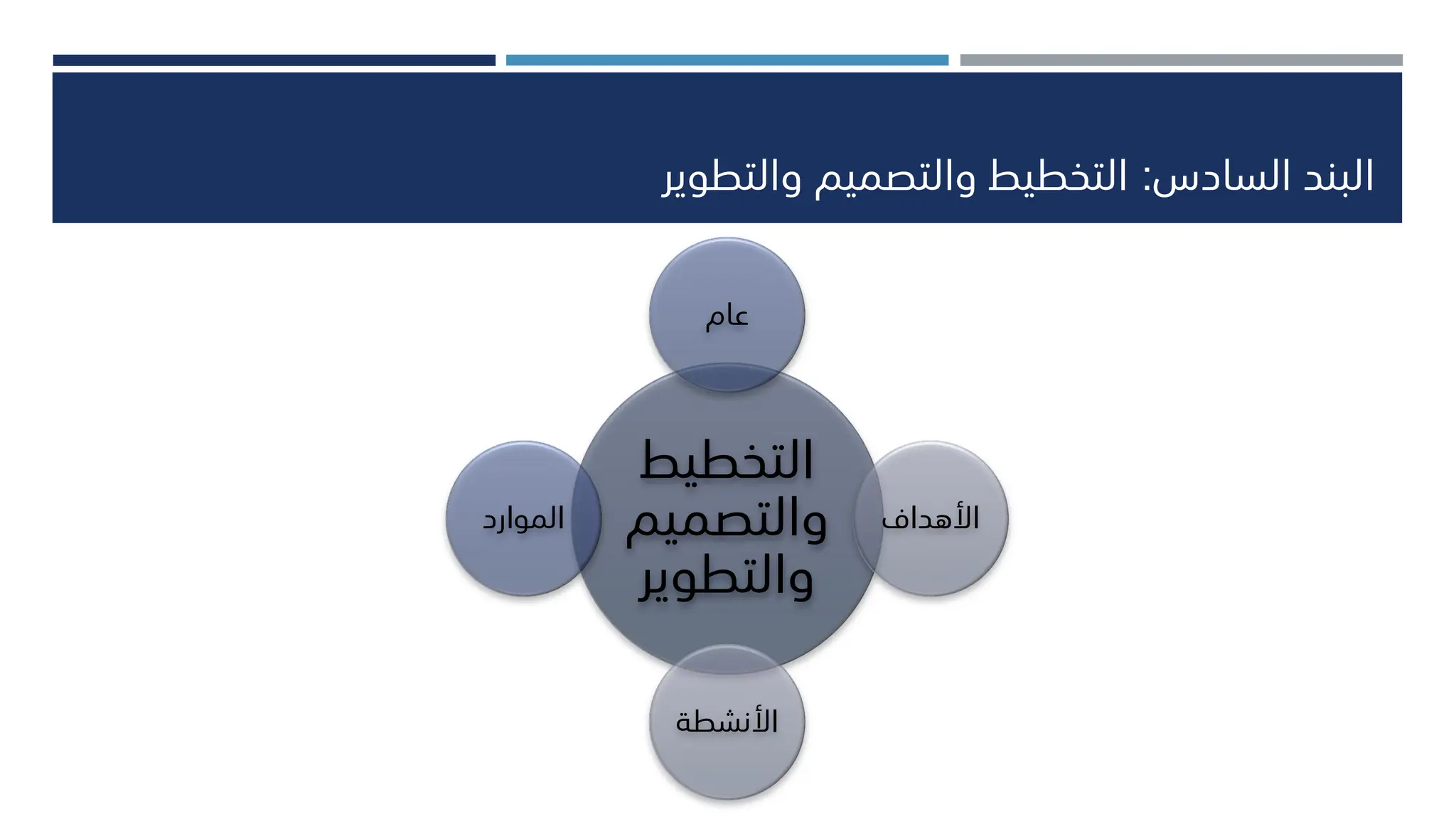 ‫السادس‬ ‫البند‬
:
‫والتطوير‬ ‫والتصميم‬ ‫التخطيط‬
‫التخطيط‬
‫والتصميم‬
‫والتطوير‬
‫عام‬
‫األهداف‬
‫األنشطة‬
‫الموارد‬
 