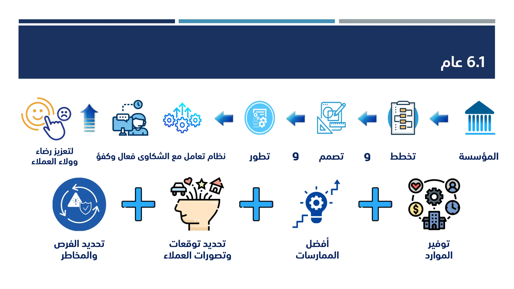 6.1
‫عام‬
‫المؤسسة‬
‫تخطط‬
‫تصمم‬
‫تطور‬
‫وكفؤ‬ ‫فعال‬ ‫الشكاوى‬ ‫مع‬ ‫تعامل‬ ‫نظام‬
‫رضاء‬ ‫لتعزيز‬
‫العمالء‬ ‫ووالء‬
‫توفير‬
‫الموارد‬
‫أفضل‬
‫الممارسات‬
‫الفرص‬ ‫تحديد‬
‫والمخاطر‬
‫توقعات‬ ‫تحديد‬
‫العمالء‬ ‫وتصورات‬
‫و‬
‫و‬
 