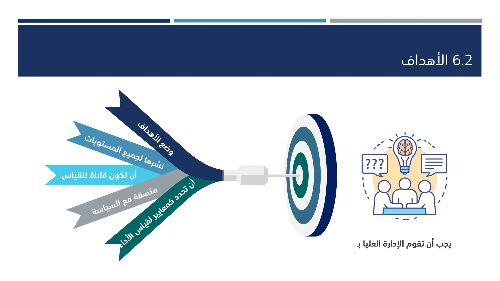 ‫للقياس‬ ‫قابلة‬ ‫تكون‬ ‫أن‬
‫بـ‬ ‫العليا‬ ‫اإلدارة‬ ‫تقوم‬ ‫أن‬ ‫يجب‬
6.2
‫األهداف‬
 