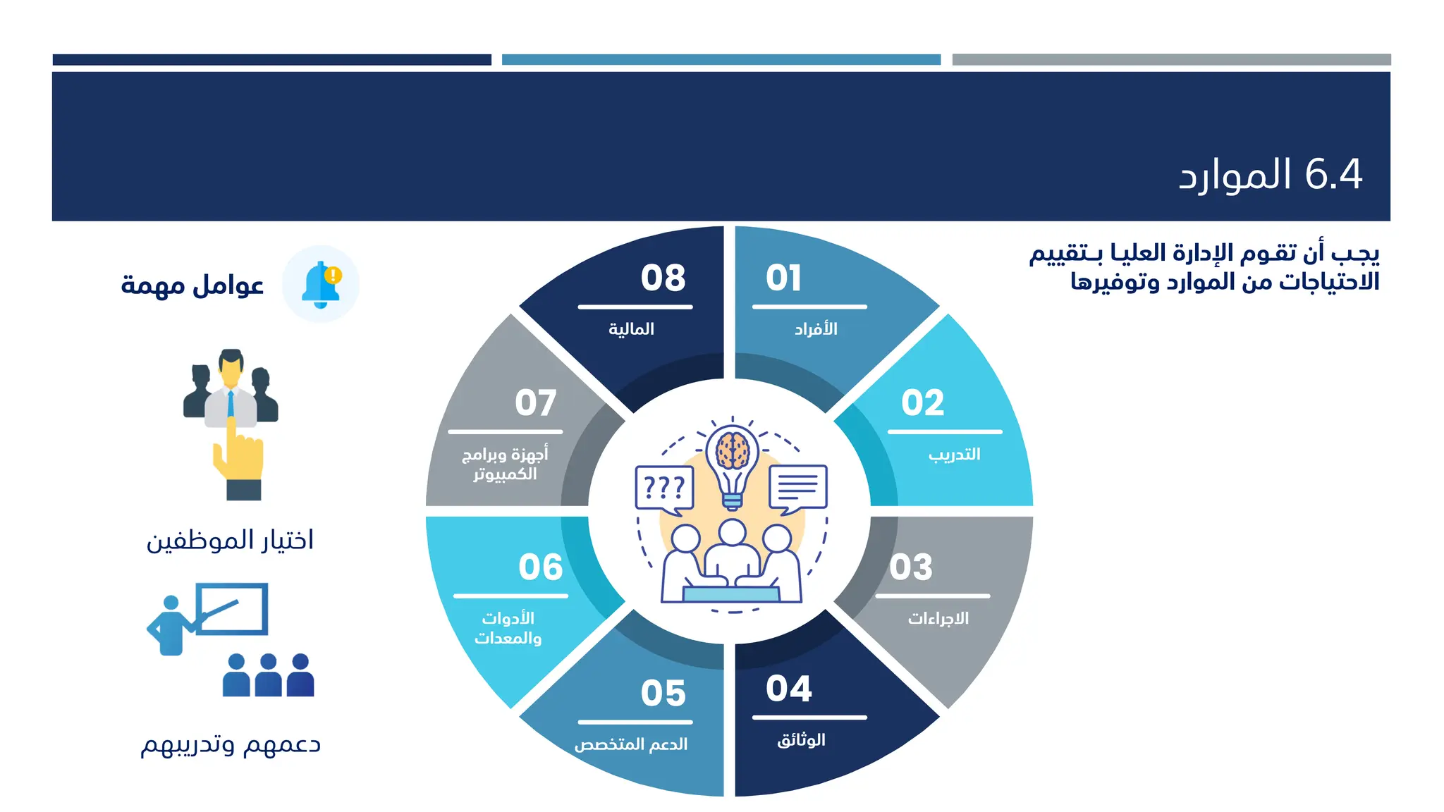 6.4
‫الموارد‬
01
‫األفراد‬
02
‫التدريب‬
03
‫االجراءات‬
04
‫الوثائق‬
07
‫وبرامج‬ ‫أجهزة‬
‫الكمبيوتر‬
06
‫األدوات‬
‫والمعدات‬
08
‫المالية‬
05
‫المتخصص‬ ‫الدعم‬
‫ــتقي‬‫ـ‬‫ب‬ ‫ـا‬‫ـ‬‫العلي‬ ‫اإلدارة‬ ‫ـوم‬‫ـ‬‫تق‬ ‫أن‬ ‫ـب‬‫ـ‬‫يج‬
‫يم‬
‫وتوفيرها‬ ‫الموارد‬ ‫من‬ ‫االحتياجات‬
‫مهمة‬ ‫عوامل‬
‫الموظفين‬ ‫اختيار‬
‫وتدريبهم‬ ‫دعمهم‬
 