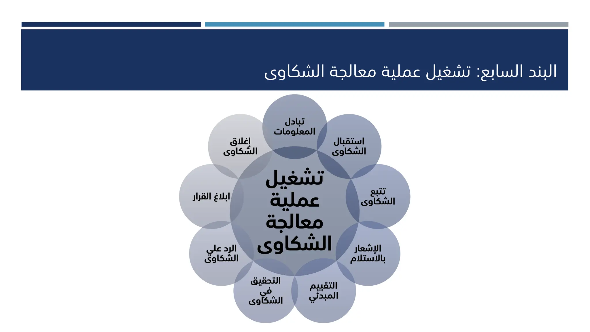 ‫السابع‬ ‫البند‬
:
‫الشكاوى‬ ‫معالجة‬ ‫عملية‬ ‫تشغيل‬
‫تشغيل‬
‫عملية‬
‫معالجة‬
‫الشكاوى‬
‫تبادل‬
‫المعلومات‬
‫استقبال‬
‫الشكاوى‬
‫تتبع‬
‫الشكاوى‬
‫اإلشعار‬
‫باالستالم‬
‫التقييم‬
‫المبدئي‬
‫التحقيق‬
‫في‬
‫الشكاوى‬
‫علي‬ ‫الرد‬
‫الشكاوى‬
‫القرار‬ ‫ابالغ‬
‫إغالق‬
‫الشكاوى‬
 
