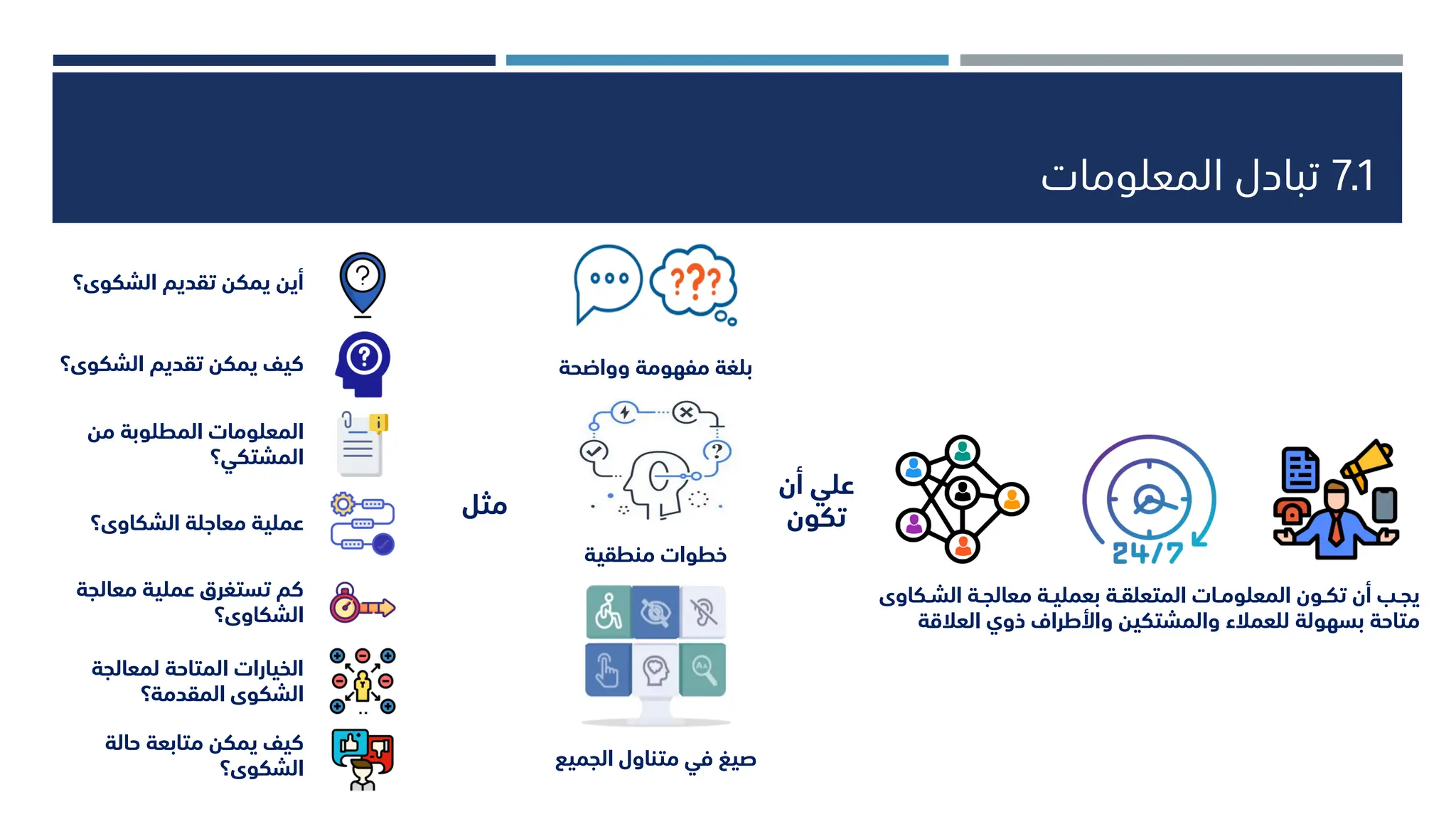 7.1
‫المعلومات‬ ‫تبادل‬
‫صيغ‬
‫في‬
‫متناول‬
‫الجمي‬
‫ع‬
‫منطقية‬ ‫خطوات‬
‫وواضحة‬ ‫مفهومة‬ ‫بلغة‬
‫أن‬ ‫علي‬
‫تكون‬
‫الشكوى؟‬ ‫تقديم‬ ‫يمكن‬ ‫أين‬
‫الشكوى‬ ‫تقديم‬ ‫يمكن‬ ‫كيف‬
‫؟‬
‫من‬ ‫المطلوبة‬ ‫المعلومات‬
‫المشتكي؟‬
‫الشكاوى؟‬ ‫معاجلة‬ ‫عملية‬
‫معالجة‬ ‫عملية‬ ‫تستغرق‬ ‫كم‬
‫الشكاوى؟‬
‫لمعالجة‬ ‫المتاحة‬ ‫الخيارات‬
‫المقدمة؟‬ ‫الشكوى‬
‫حالة‬ ‫متابعة‬ ‫يمكن‬ ‫كيف‬
‫الشكوى؟‬
‫ـكا‬‫ـ‬‫الش‬ ‫ـة‬‫ـ‬‫معالج‬ ‫ـة‬‫ـ‬‫بعملي‬ ‫ـة‬‫ـ‬‫المتعلق‬ ‫ـات‬‫ـ‬‫المعلوم‬ ‫ـون‬‫ـ‬‫تك‬ ‫أن‬ ‫ـب‬‫ـ‬‫يج‬
‫وى‬
‫العالقة‬ ‫ذوي‬ ‫واألطراف‬ ‫والمشتكين‬ ‫للعمالء‬ ‫بسهولة‬ ‫متاحة‬
‫مثل‬
 