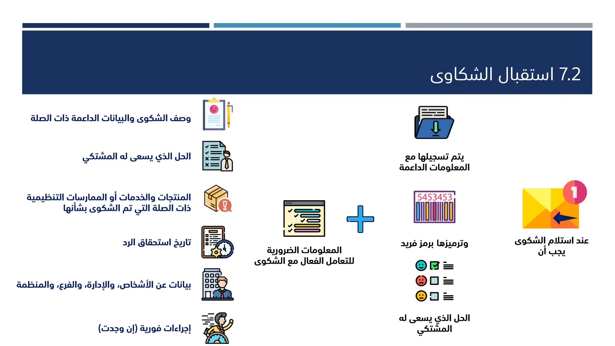 7.2
‫الشكاوى‬ ‫استقبال‬
‫الشكو‬ ‫استالم‬ ‫عند‬
‫ى‬
‫أن‬ ‫يجب‬
‫مع‬ ‫تسجيلها‬ ‫يتم‬
‫الداعمة‬ ‫المعلومات‬
‫وترميزها‬
‫فريد‬ ‫برمز‬
‫له‬ ‫يسعى‬ ‫الذي‬ ‫الحل‬
‫المشتكي‬
‫الضرورية‬ ‫المعلومات‬
‫الشكو‬ ‫مع‬ ‫الفعال‬ ‫للتعامل‬
‫ى‬
‫وصف‬
‫الشكوى‬
‫والبيانات‬
‫الداعمة‬
‫ذات‬
‫الصلة‬
‫المشتكي‬ ‫له‬ ‫يسعى‬ ‫الذي‬ ‫الحل‬
‫المنتجات‬
‫والخدمات‬
‫أو‬
‫الممارسات‬
‫التنظيمية‬
‫ذات‬
‫الصلة‬
‫التي‬
‫تم‬
‫الشكوى‬
‫بشأنها‬
‫تاريخ‬
‫استحقاق‬
‫الرد‬
‫بيانات‬
‫عن‬
‫األشخاص‬
،
‫واإلدارة‬
،
‫والفرع‬
،
‫والمنظمة‬
‫إجراءات‬
‫فورية‬
(
‫وجدت‬ ‫إن‬
)
 