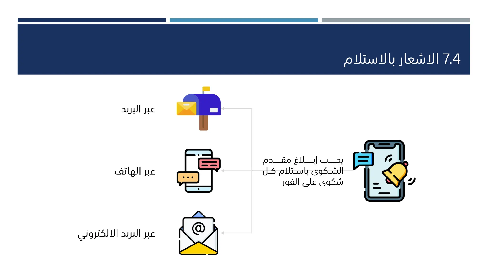 7.4
‫باالستالم‬ ‫االشعار‬
‫يجــــــب‬
‫إبــــــالغ‬
‫مقــــــدم‬
‫الشــكوى‬
‫باســتالم‬
‫كــ‬
‫ل‬
‫شكوى‬
‫على‬
‫الفور‬
‫البريد‬ ‫عبر‬
‫الهاتف‬ ‫عبر‬
‫االلكت‬ ‫البريد‬ ‫عبر‬
‫روني‬
 