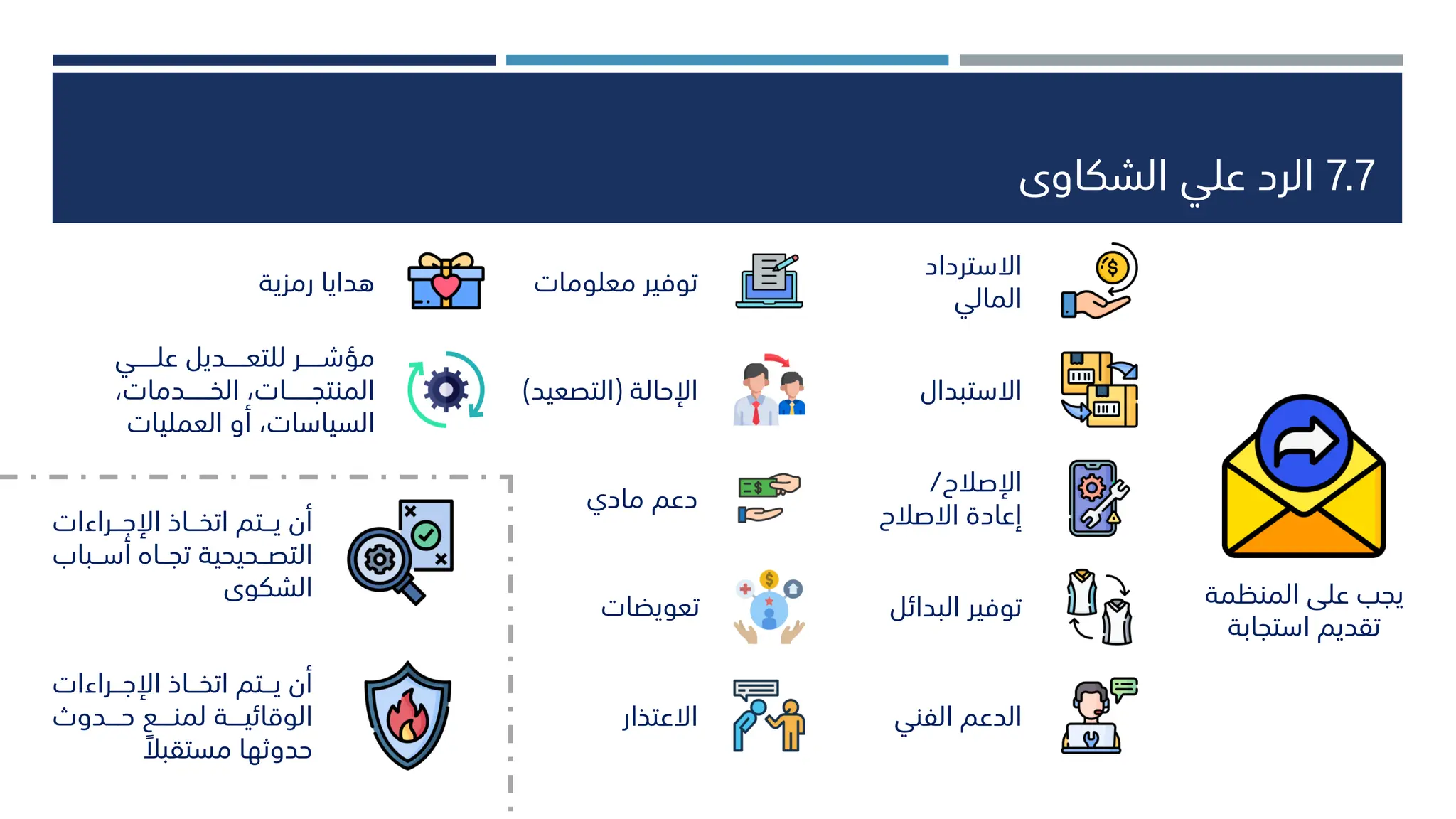 7.7
‫الشكاوى‬ ‫علي‬ ‫الرد‬
‫االسترداد‬
‫المالي‬
‫االستبدال‬
‫اإلصالح‬
/
‫االصالح‬ ‫إعادة‬
‫البدائ‬ ‫توفير‬
‫ل‬
‫الفني‬ ‫الدعم‬
‫االعتذار‬
‫تعويضات‬
‫مادي‬ ‫دعم‬
‫اإلحالة‬
(
‫التصعي‬
‫د‬
)
‫معلومات‬ ‫توفير‬
‫رمزية‬ ‫هدايا‬
‫ـــــي‬‫ـ‬‫عل‬ ‫ـــــديل‬‫ـ‬‫للتع‬ ‫ـــــر‬‫ـ‬‫مؤش‬
‫ــــــدماتا‬‫ـ‬‫الخ‬ ‫ــــــاتا‬‫ـ‬‫المنتج‬
‫العمليات‬ ‫أو‬ ‫السياساتا‬
‫يجب‬
‫على‬
‫المنظمة‬
‫تقديم‬
‫استجابة‬
‫ــراءات‬‫ـ‬‫اإلج‬ ‫ــاذ‬‫ـ‬‫اتخ‬ ‫ــتم‬‫ـ‬‫ي‬ ‫أن‬
‫ــب‬‫ـ‬‫أس‬ ‫ــاه‬‫ـ‬‫تج‬ ‫ــحيحية‬‫ـ‬‫التص‬
‫اب‬
‫الشكوى‬
‫ــراءات‬‫ـ‬‫اإلج‬ ‫ــاذ‬‫ـ‬‫اتخ‬ ‫ــتم‬‫ـ‬‫ي‬ ‫أن‬
‫حــــدو‬ ‫لمنــــع‬ ‫الوقائيــــة‬
‫مستقبال‬ ‫حدوثها‬
 