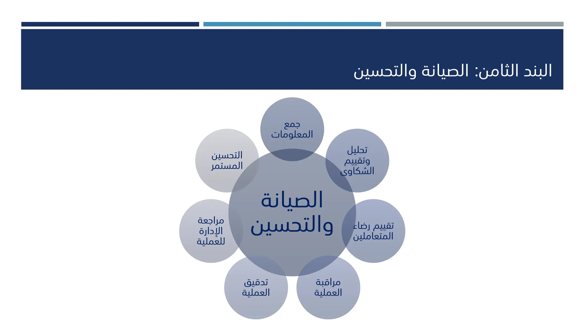 ‫الثامن‬ ‫البند‬
:
‫والتحسين‬ ‫الصيانة‬
‫الصيانة‬
‫والتحسي‬
‫ن‬
‫جمع‬
‫المعلومات‬
‫تحليل‬
‫وتقييم‬
‫الشكاوى‬
‫رضاء‬ ‫تقييم‬
‫المتعاملين‬
‫مراقبة‬
‫العملية‬
‫تدقيق‬
‫العملية‬
‫مراجعة‬
‫اإلدارة‬
‫للعملية‬
‫التحسين‬
‫المستمر‬
 