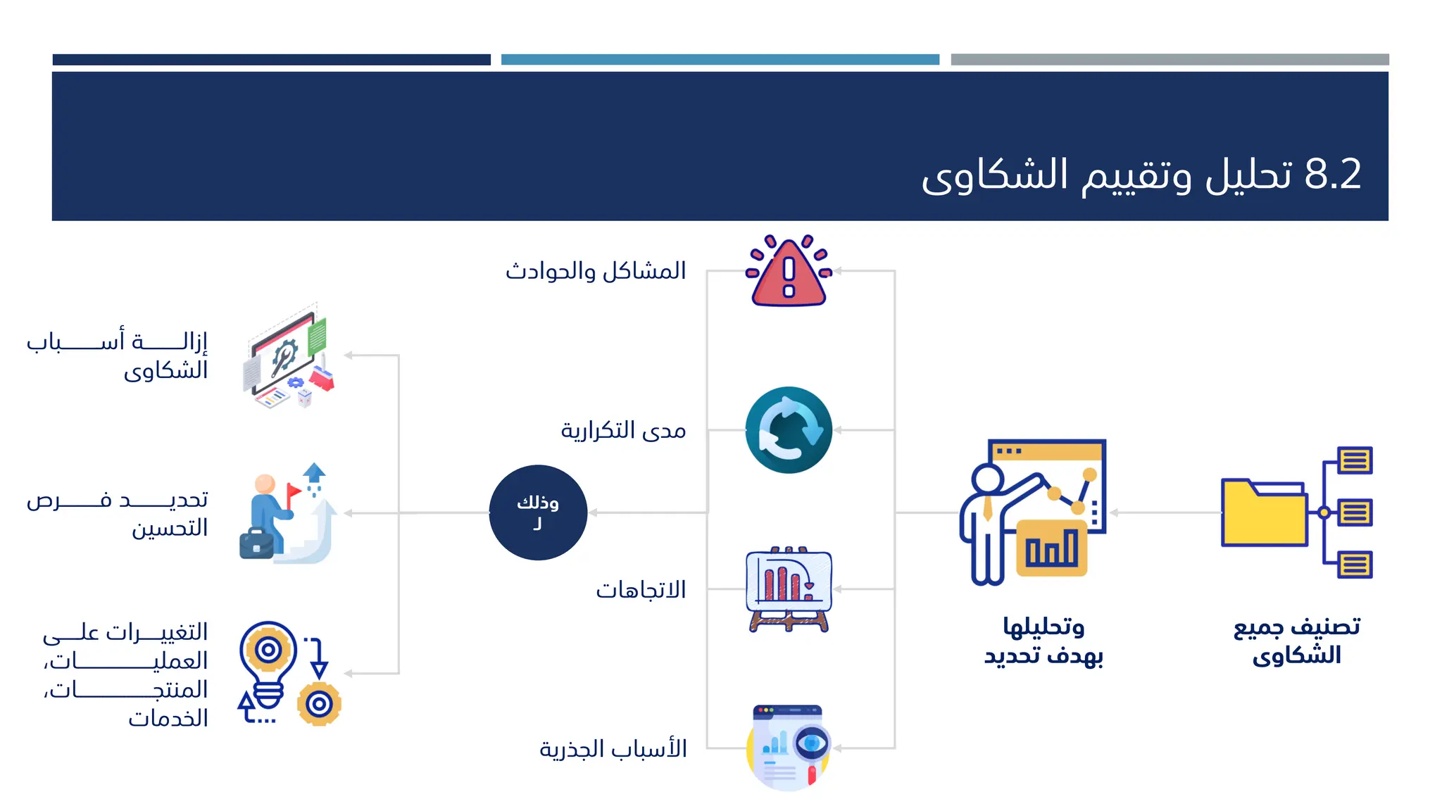 8.2
‫الشكاوى‬ ‫وتقييم‬ ‫تحليل‬
‫جمي‬ ‫تصنيف‬
‫ع‬
‫الشكاوى‬
‫و‬
‫تحليلها‬
‫تحديد‬ ‫بهدف‬
‫والحواد‬ ‫المشاكل‬
‫التكراري‬ ‫مدى‬
‫ة‬
‫االتجاهات‬
‫وذلك‬
‫لـ‬
‫ــــــــــباب‬‫ـ‬‫أس‬ ‫ــــــــــة‬‫ـ‬‫إزال‬
‫الشكاوى‬
‫ــــــــــر‬‫ـ‬‫ف‬ ‫ــــــــــد‬‫ـ‬‫تحدي‬
‫التحسين‬
‫ـــــى‬‫ـ‬‫عل‬ ‫ـــــرات‬‫ـ‬‫التغيي‬
‫العمليـــــــــــــــــــــاتا‬
‫المنتجـــــــــــــــــــــاتا‬
‫الخدمات‬
‫الجذري‬ ‫األسباب‬
‫ة‬
 