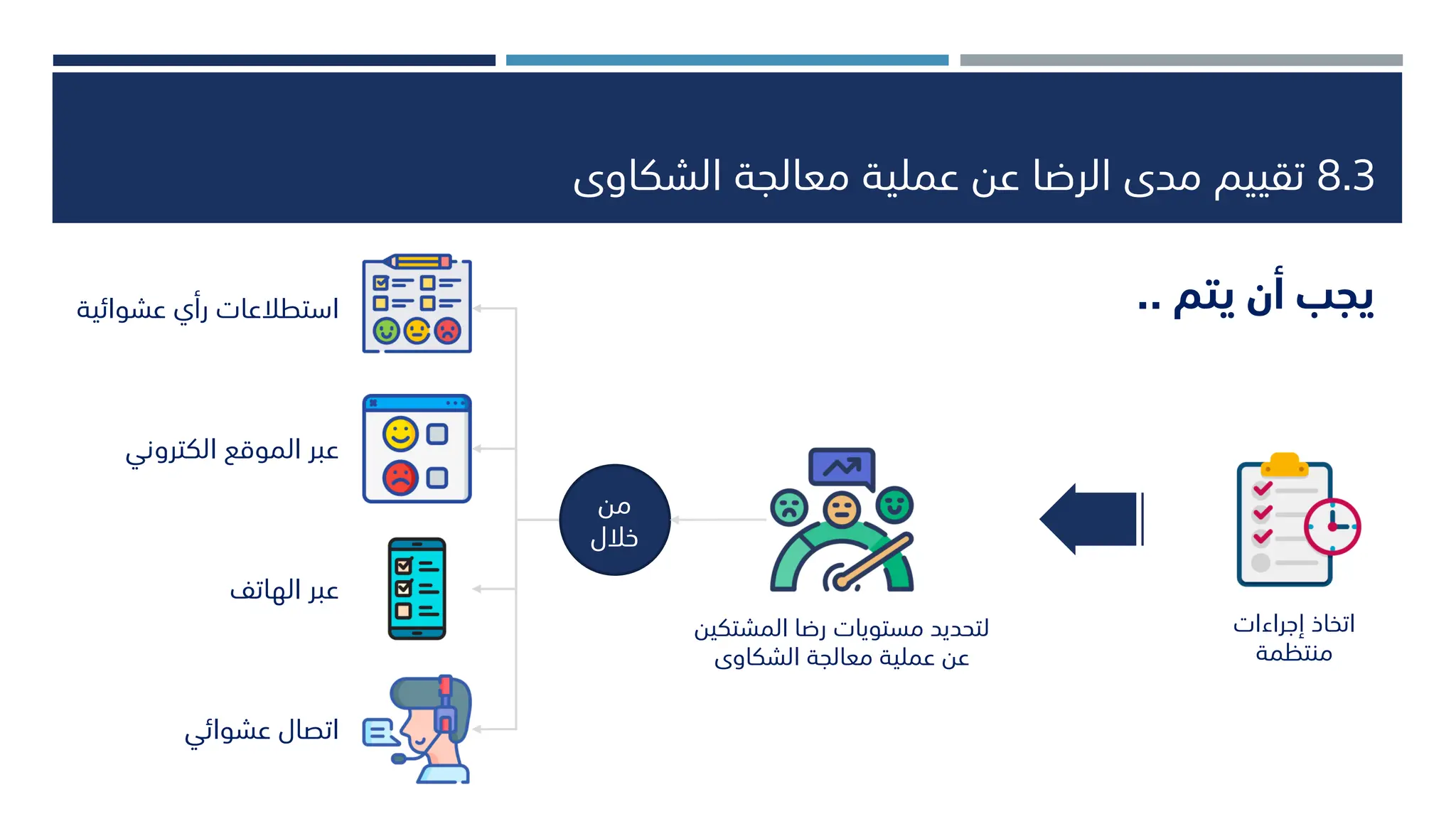 8.3
‫الشكاوى‬ ‫معالجة‬ ‫عملية‬ ‫عن‬ ‫الرضا‬ ‫مدى‬ ‫تقييم‬
‫إجراءات‬ ‫اتخاذ‬
‫منتظمة‬
‫المش‬ ‫رضا‬ ‫مستويات‬ ‫لتحديد‬
‫تكين‬
‫الشكاوى‬ ‫معالجة‬ ‫عملية‬ ‫عن‬
‫استطالعات‬
‫عشوائي‬ ‫رأي‬
‫ة‬
‫الكتروني‬ ‫الموقع‬ ‫عبر‬
‫الهاتف‬ ‫عبر‬
‫عشوائي‬ ‫اتصال‬
‫يتم‬ ‫أن‬ ‫يجب‬
..
‫من‬
‫خالل‬
 