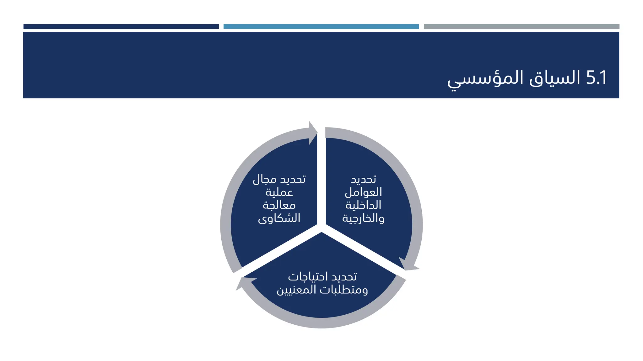 5.1
‫المؤسسي‬ ‫السياق‬
‫تحديد‬
‫العوامل‬
‫الداخلية‬
‫والخارجية‬
‫احتياجات‬ ‫تحديد‬
‫المعنيين‬ ‫ومتطلبات‬
‫مجال‬ ‫تحديد‬
‫عملية‬
‫معالجة‬
‫الشكاوى‬
 