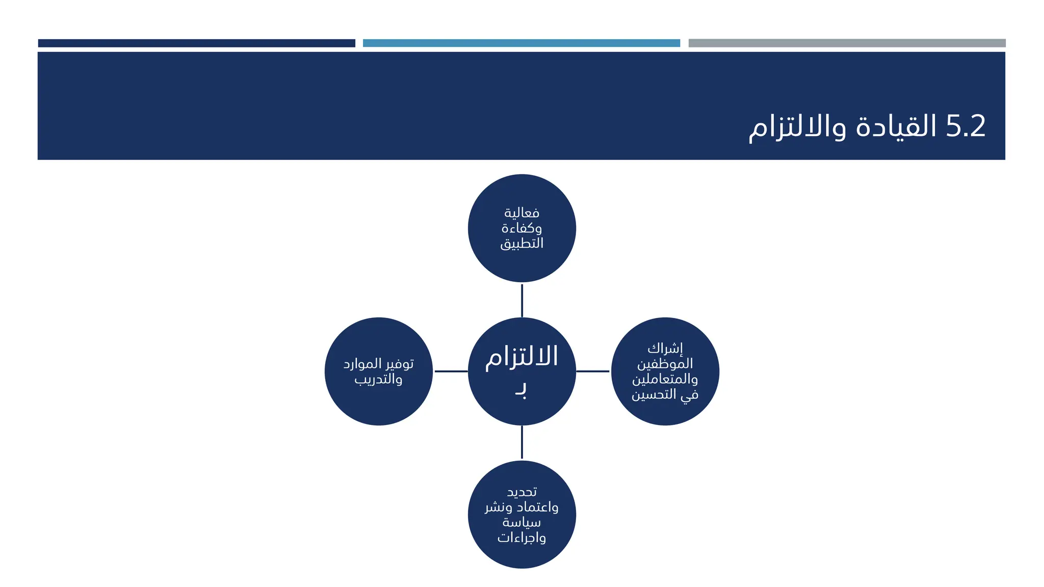 5.2
‫وااللتزام‬ ‫القيادة‬
‫االلتزام‬
‫بـ‬
‫فعالية‬
‫وكفاءة‬
‫التطبيق‬
‫إشراك‬
‫الموظفين‬
‫والمتعاملين‬
‫التحسين‬ ‫في‬
‫تحديد‬
‫ونشر‬ ‫واعتماد‬
‫سياسة‬
‫واجراءات‬
‫الموارد‬ ‫توفير‬
‫والتدريب‬
 