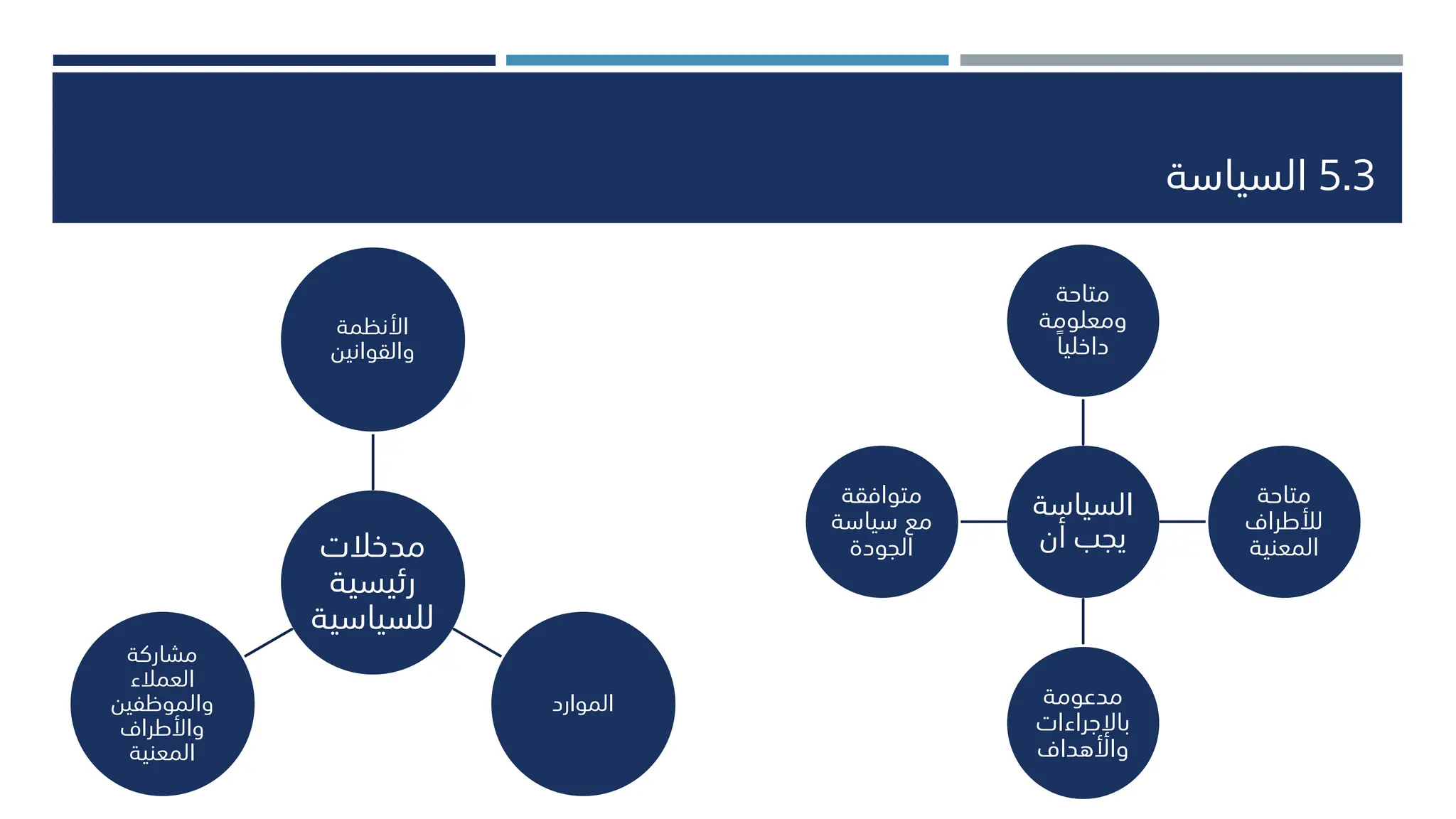 5.3
‫السياسة‬
‫السياسة‬
‫أن‬ ‫يجب‬
‫متاحة‬
‫ومعلومة‬
‫داخليا‬
‫متاحة‬
‫لألطراف‬
‫المعنية‬
‫مدعومة‬
‫باإلجراءات‬
‫واألهداف‬
‫متوافقة‬
‫سياسة‬ ‫مع‬
‫الجودة‬
‫مدخالت‬
‫رئيسية‬
‫للسياسي‬
‫ة‬
‫األنظمة‬
‫والقوانين‬
‫الموارد‬
‫مشاركة‬
‫العمالء‬
‫والموظفين‬
‫واألطراف‬
‫المعنية‬
 