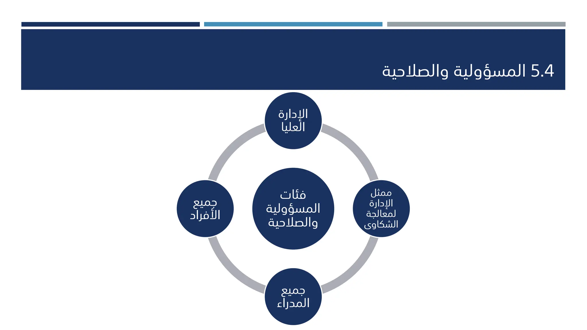 5.4
‫والصالحية‬ ‫المسؤولية‬
‫فئات‬
‫المسؤولية‬
‫والصالحية‬
‫اإلدارة‬
‫العليا‬
‫ممثل‬
‫اإلدارة‬
‫لمعالجة‬
‫الشكاوى‬
‫جميع‬
‫المدراء‬
‫جميع‬
‫األفراد‬
 
