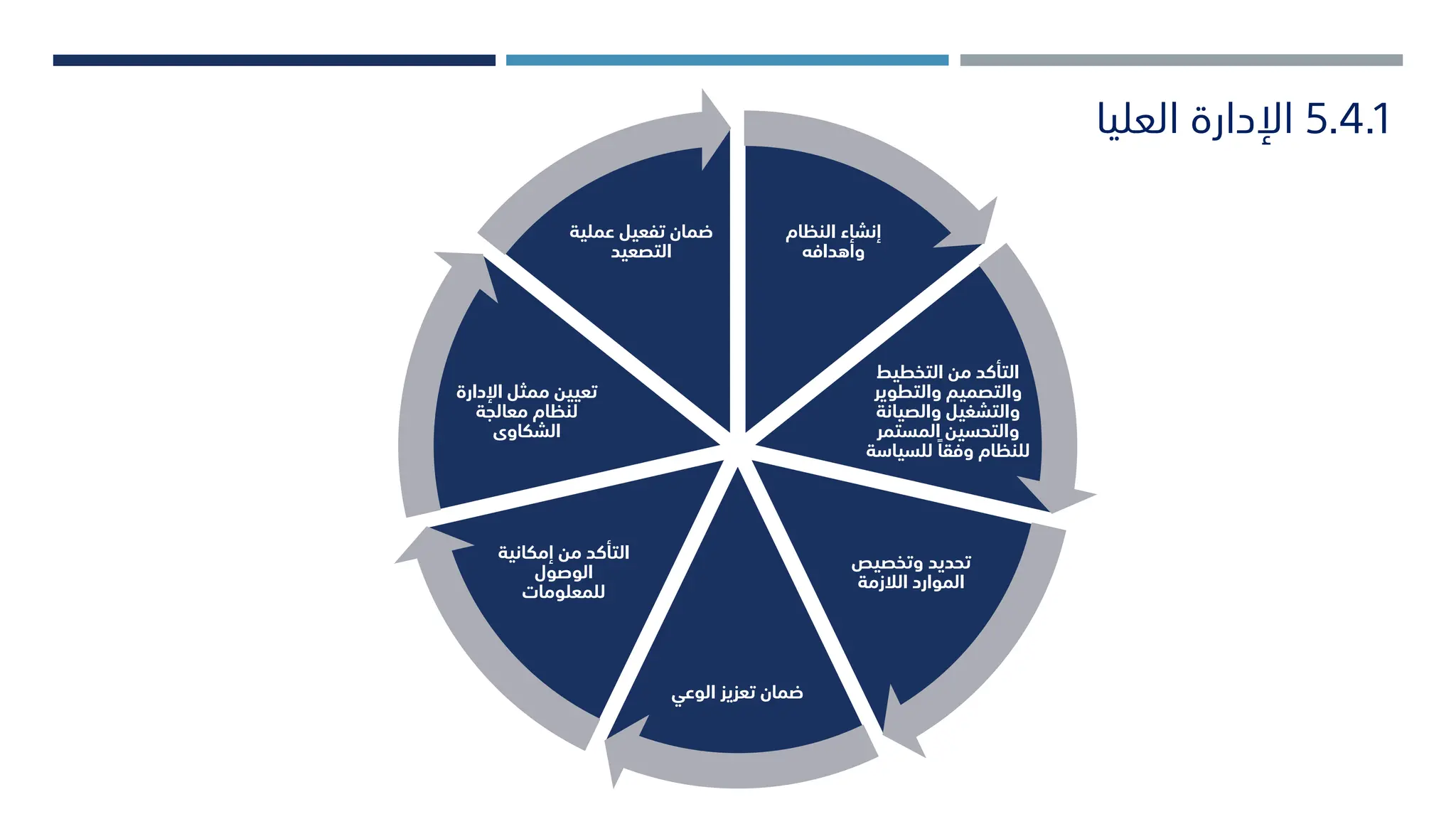 5.4.1
‫العليا‬ ‫اإلدارة‬
‫النظام‬ ‫إنشاء‬
‫وأهدافه‬
‫التخطيط‬ ‫من‬ ‫التأكد‬
‫والتطوير‬ ‫والتصميم‬
‫والصيانة‬ ‫والتشغيل‬
‫المستمر‬ ‫والتحسين‬
‫للسياس‬ ً‫وفقا‬ ‫للنظام‬
‫ة‬
‫وتخصيص‬ ‫تحديد‬
‫الالزمة‬ ‫الموارد‬
‫الوعي‬ ‫تعزيز‬ ‫ضمان‬
‫إمكانية‬ ‫من‬ ‫التأكد‬
‫الوصول‬
‫للمعلومات‬
‫اإلدارة‬ ‫ممثل‬ ‫تعيين‬
‫معالجة‬ ‫لنظام‬
‫الشكاوى‬
‫عملية‬ ‫تفعيل‬ ‫ضمان‬
‫التصعيد‬
 